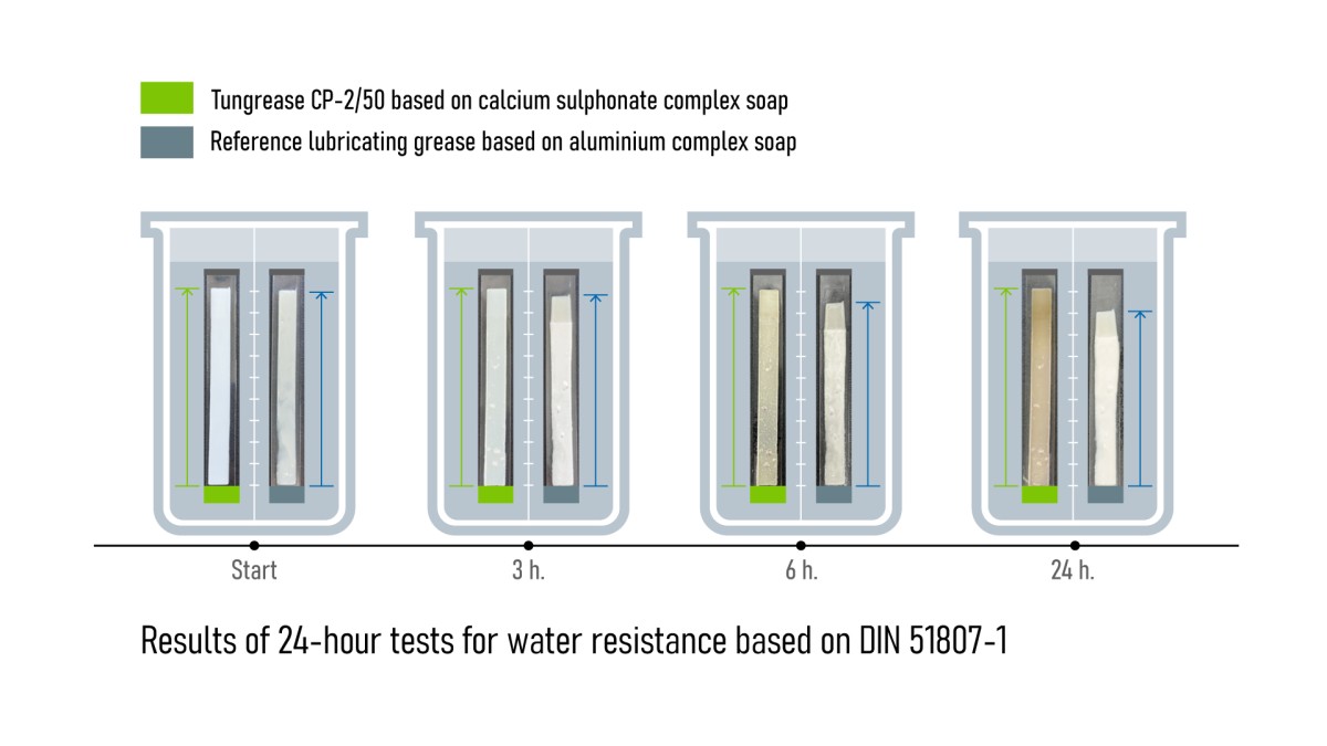 Wasserbeständigkeitstext PFAS freie Schmiermittel