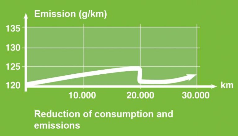 Senkung der Emissions- und Verbrauchswerte. Senkung der Emissions- und Verbrauchswerte.